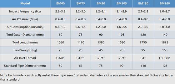 BM60 50mm 파이프 지름의 Pneumatic Impact Mole 2.2-3.3 Hz 충격 주파수 및 0.4-0.8 MPa 공기 압력